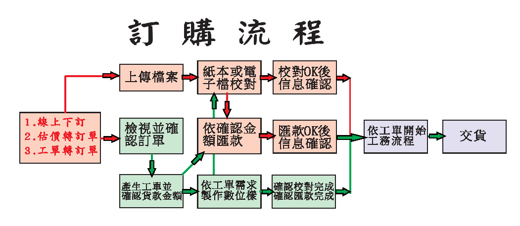 訂購程序